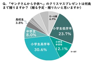 サンタクロースから子供へのクリスマスプレゼントは何歳まで？