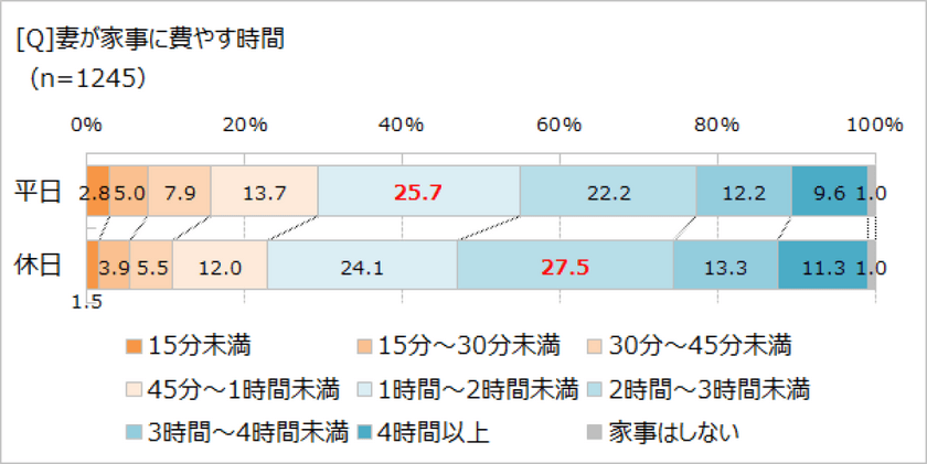 夫の家事時間、休日でも「30分未満」。　
「ほぼ1000人にききました」が調査結果を発表。