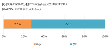 家事分担の話し合いをしているか