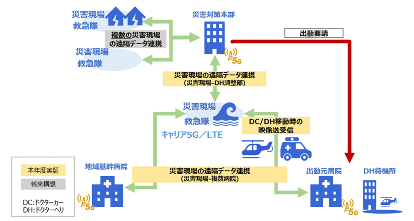 リアルタイム映像伝送等を利用した災害医療体制の強化に関する実証を開始