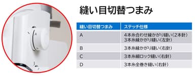 自動糸調子(縫い目切替つまみ)