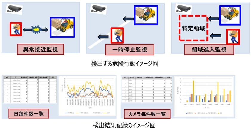 画像認識AI技術を活用した安全モニタリングソリューションとして
「リアルタイム解析ソリューションパッケージ」を販売開始　
単眼カメラによる監視で危険行動をリアルタイムに検知・警告