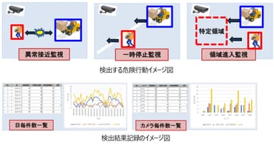 検出する危険行動と検出結果記録のイメージ図