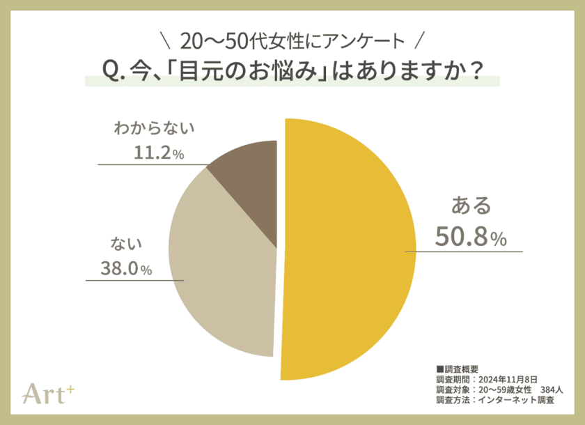 ＜20～50代女性に調査＞
大人女性の「目元のお悩み」ランキング　
シワ・シミを抑えた1位は“目の下のクマ”！