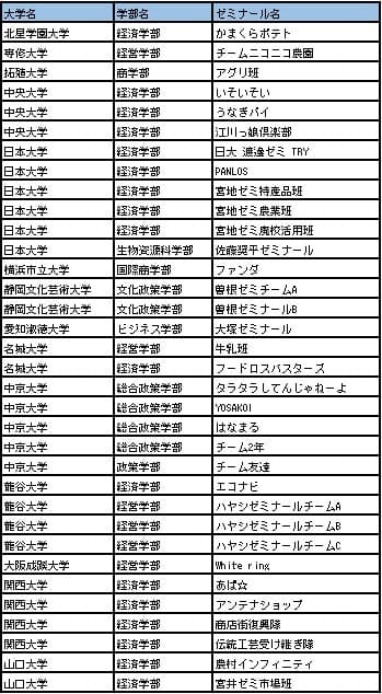 〇学術的研究分野