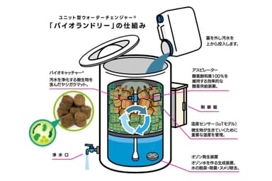 バイオランドリーの仕組み