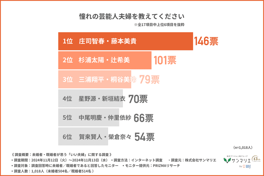 憧れの芸能人夫婦第1位は「庄司智春・藤本美貴」
2位は「杉浦太陽・辻希美」気になる人気の理由は？