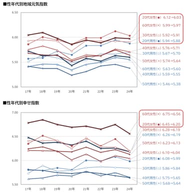 図2_性年代別地域元気指数、幸せ指数