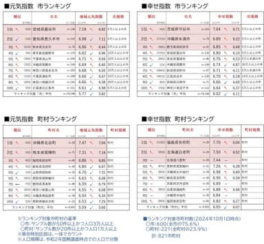 図7_元気度・幸せ度市町村ランキング