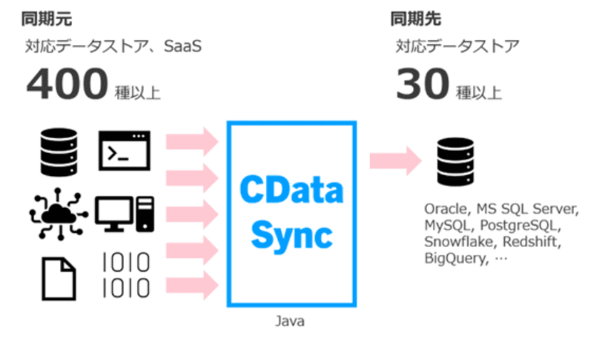 コーソル、データ連携ツールCData Syncの正規販売店に認定　
導入支援サービスの提供を11月26日から開始