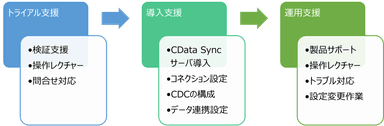 コーソルのCData Sync支援サービス