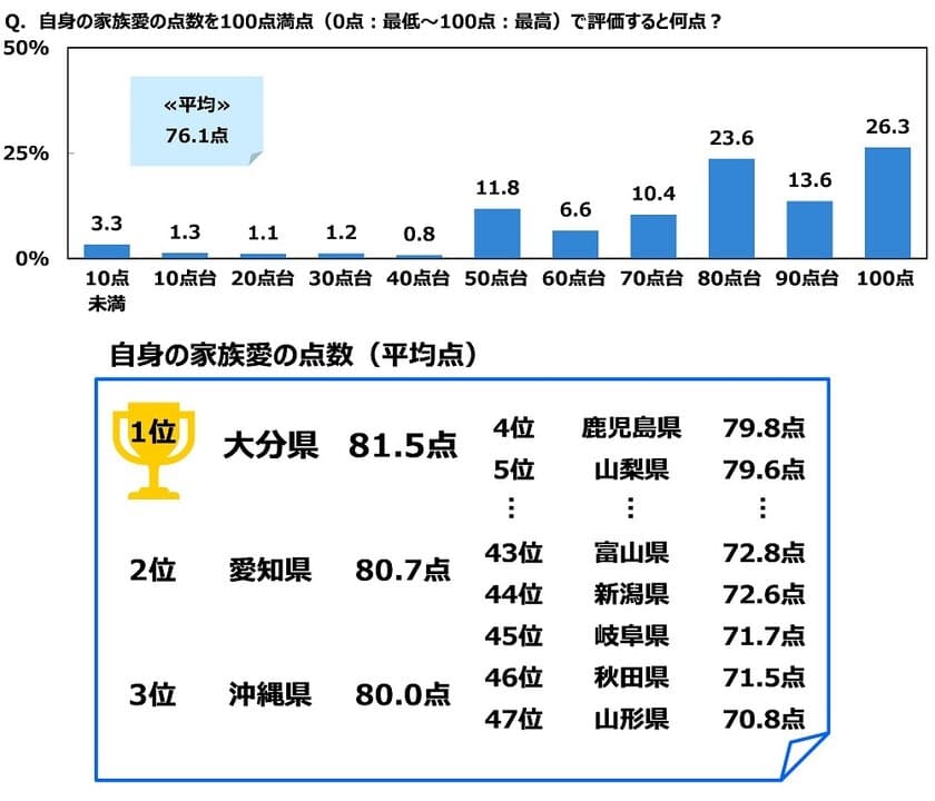 ジブラルタ生命調べ　
自身の家族愛を100点満点で評価すると？　
全体平均は76.1点　
1位「大分県」81.5点、2位「愛知県」80.7点、
3位「沖縄県」80.0点、最下位は「山形県」70.8点