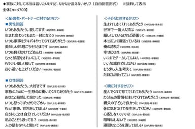 家族に対して本当は言いたいけれど、なかなか言えないセリフ