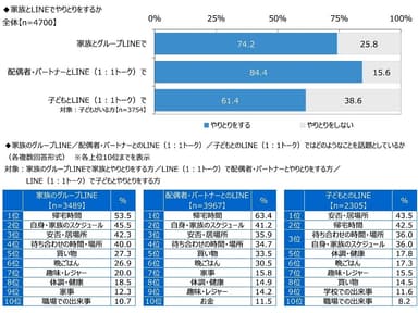 家族とLINEでやりとりをするか・話題にしていること