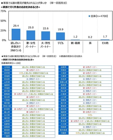 家族では誰の意見が優先されることが多いか【家族で行く外食のお店を決めるとき】