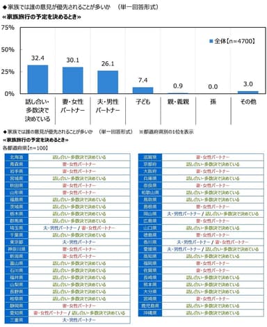 家族では誰の意見が優先されることが多いか【家族旅行の予定を決めるとき】