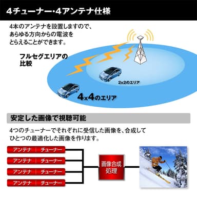 4チューナー4アンテナ仕様(4×4)