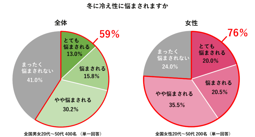 【今年は“寒暖差便秘”に注意】　
400人に聞いた「冬の冷え性・便秘に関する調査」
医師おすすめは“摂るサウナ”と呼ばれる『ショウガオール』！
女性の6割が今年は昨年よりも便秘の症状を感じると回答　
～料理家考案「冬のたっぷりショウガオールレシピ」も公開～