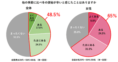 冬の冷え・便秘に関する意識調査　アンケート結果（5）