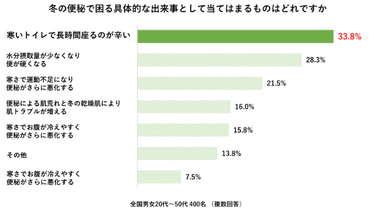 冬の冷え・便秘に関する意識調査　アンケート結果（8）