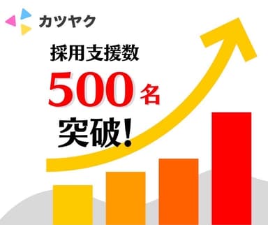 新卒採用支援数 500名突破