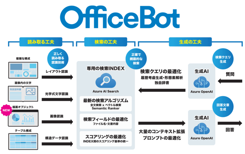 RAG型生成AIサービス【OfficeBot】が
画像認識に対応