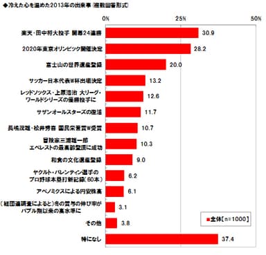 ビジネスパーソンの心を温めた2013年の出来事　1位は「楽天・田中投手」の活躍！