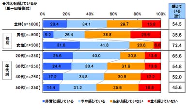 男性ビジネスパーソンの3人に1人が“冷え人”、女性では7割強