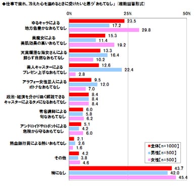 働き女子が冷えた心を温めたいおもてなし　1位は地方色豊かな「ゆるキャラ」によるおもてなし