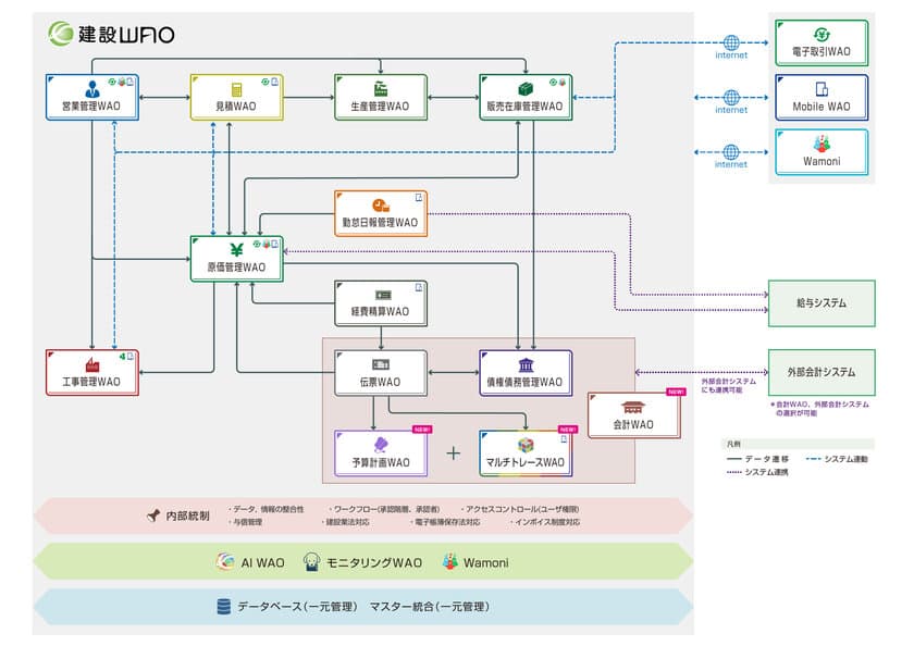 建設業会計処理に特化した「会計WAO」登場　
統合型ERP「建設WAO」のサブシステムとして建設業務と連動