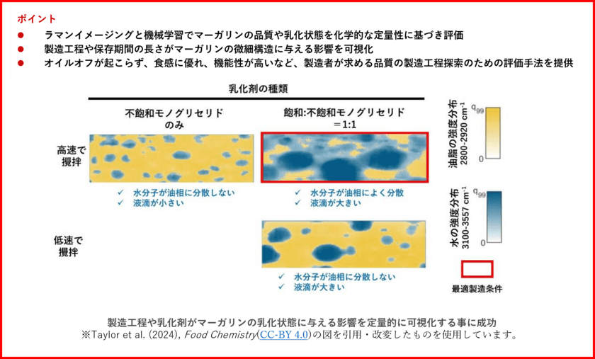 食べなくてもマーガリンの食感がわかる！
マーガリンの食感を左右する乳化状態などの微細構造を定量的に評価する解析技術の開発