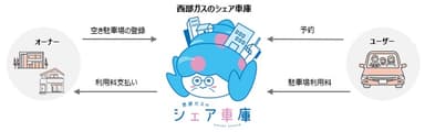 西部ガスのシェア車庫サービス概要