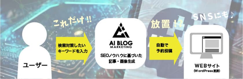 SEO対策を、AIで安価に支援！
「AIブログマーケティング」を提供開始