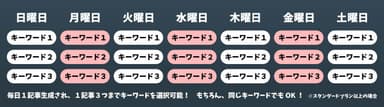 曜日ごとにキーワードが設定可能