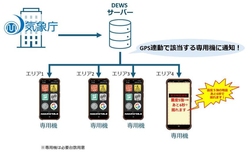 エリアメールより早く災害情報を配信できることも。
テレネット株式会社の緊急災害情報受信システム
「デュース(DEWS)」が国土交通省 新技術情報提供システム
(NETIS)に登録されました