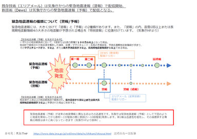 エリアメールよりも早く通知できる理由