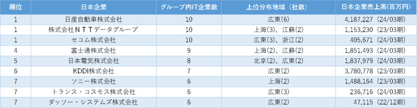 「中国における日系ITサービス業の市場動向」調査結果を発表　
～子会社数は「日産自動車」「NTTデータ」「セコム」が同率1位～