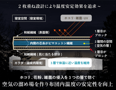 リブラン寝具の2重レイヤー設計