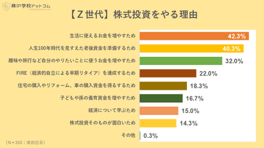 【Z世代】株式投資をやる理由