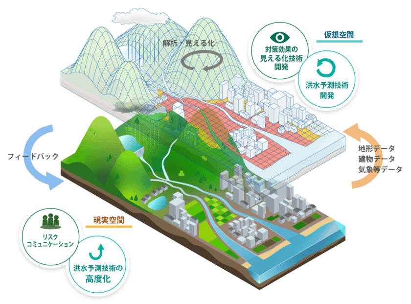 流域治水デジタルテストベッドの整備状況を報告　
～「Webセミナー」、「G空間EXPO2025」のお知らせ～