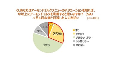 あなたはアーモンドミルクメニューのバリエーションを知れば、今以上にアーモンドミルクを利用すると思いますか？(SA)＜月1回未満と回答した人の割合＞