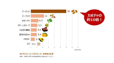 ビタミンE(α-トコフェロール)含有量の比較