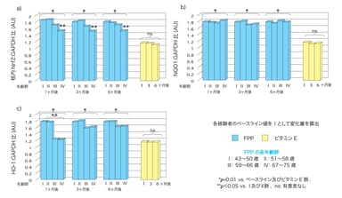 (図2)各年齢群におけるFPPによる核内Nrf2、NQO1、HO-1遺伝子発現量の変化