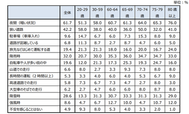 【表1】運転時に不安を感じる状況(年代別)