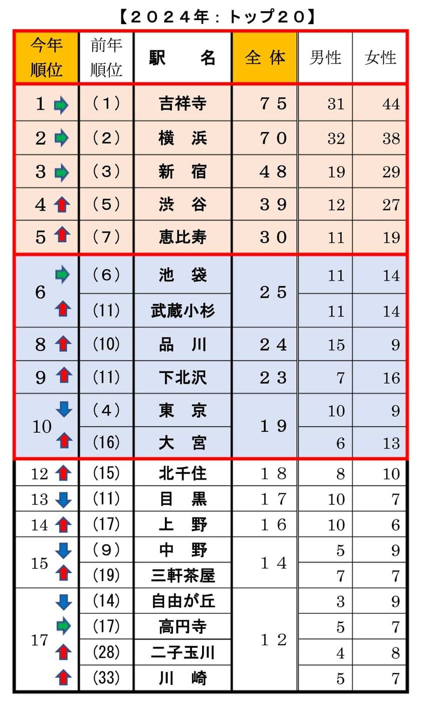 ＜首都圏 20・30代単身生活者アンケート＞
単身者が選んだ「住みたい街ランキング2024」