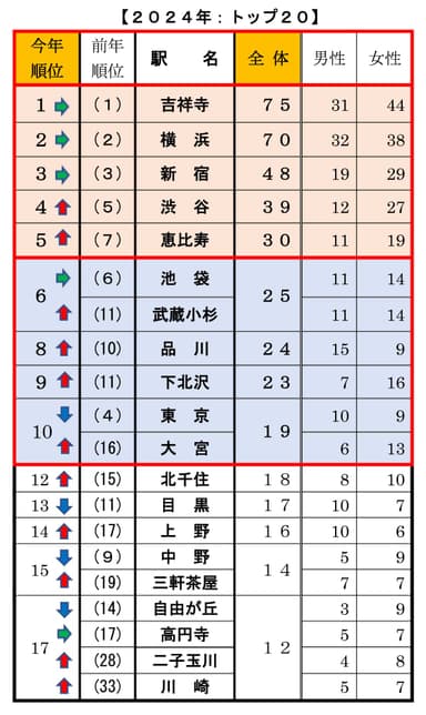 【Q1】今、住みたい街はどこですか？