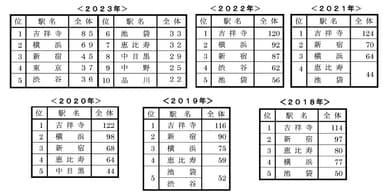 過去の「住みたい街ランキング」結果