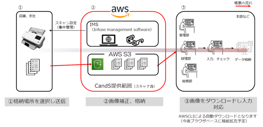 コダックアラリスの「INfuse AXスキャナー」が
ビジネスチャンスEXPO in TOKYO内
ミライル社ブースで展示