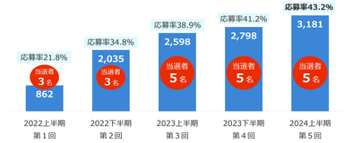 申込数・申込率の推移