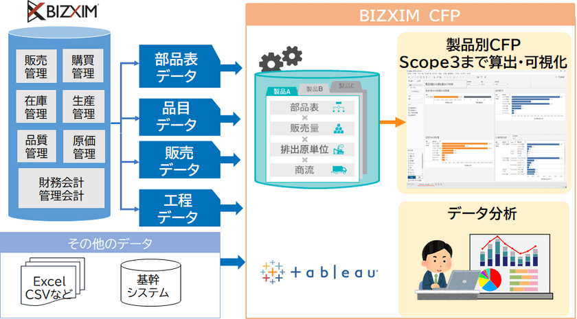 ＮＴＴデータ関西、生産管理システムのデータから
CO2排出量を算出し可視化できる
「BIZXIM CFP(ビズエクシム　シーエフピー)」を提供開始